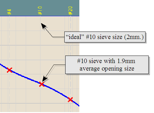 Entering the Sieve Sizes and Weight Retained Masses